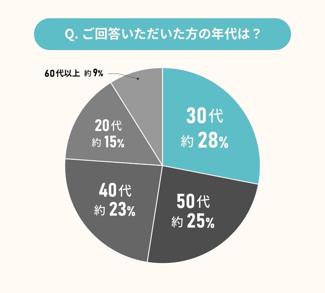 経験者に聞いた！浴室のリフォーム・リノベーションに関する満足度調査