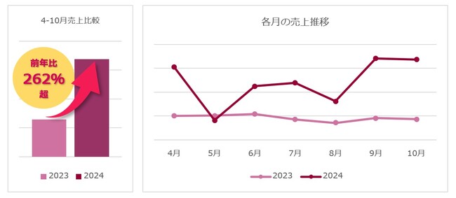 冬は「ちょい足し」でアサイー摂取 アサイーフリーズドライパウダー販売好調売上高前年比262％！