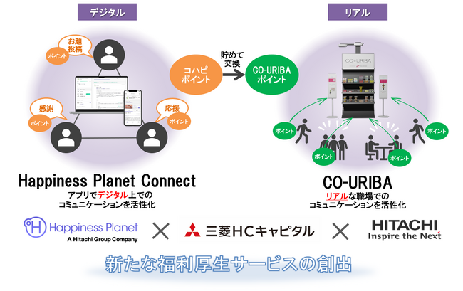 三菱ＨＣキャピタル、日立、ハピネスプラネットが新たな福利厚生サービスの創出に向けた協創を開始