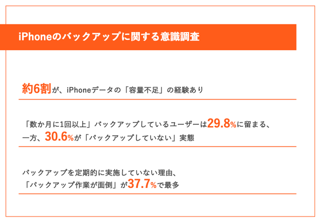 【意外と多い「バックアップ難民」】iPhoneユーザーの約6割が、「容量不足」の経験あり！一方で3割以上が「バックアップをしていない」