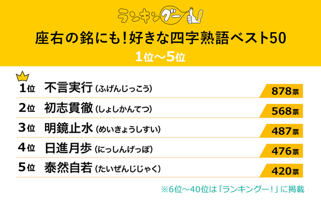 座右の銘にも!好きな四字熟語ランキングを調査!1位に輝いたのは『不言実行』!