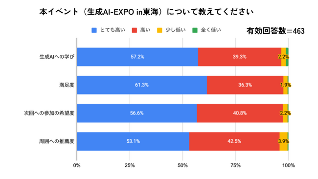 Givin' Back株式会社の田中が開催した生成AI EXPO in 東海に1740名が参加しました。