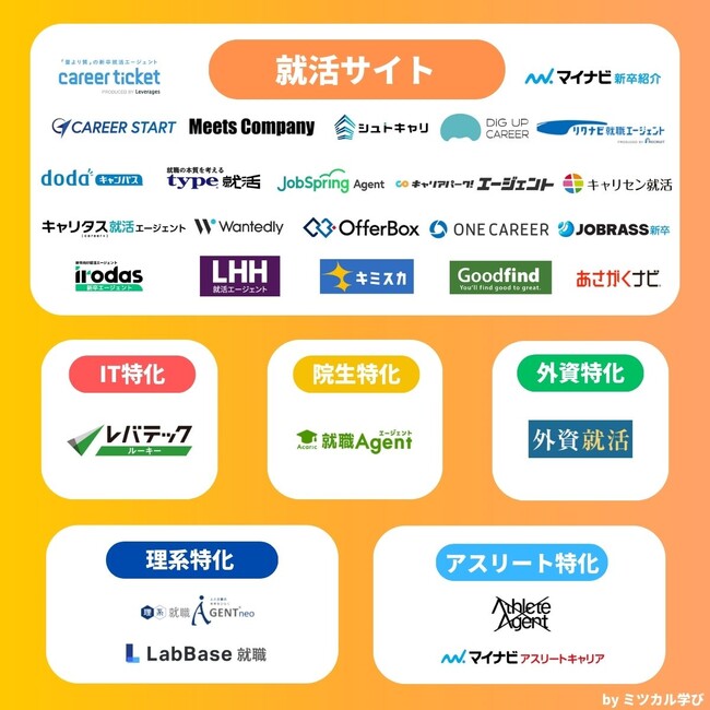 「ミツカル学び」、『就活サイトのカオスマップ』を公開