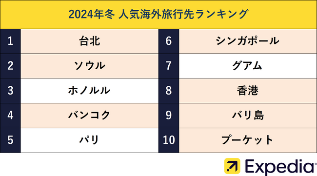 エクスペディア、2024年 冬の人気海外旅行先ランキングを発表！人気旅行先へ最もお得に冬旅ができる月を公開