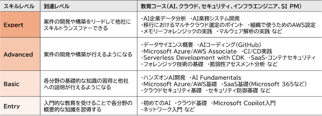 新たな社員向け教育フレームワーク「ＪＢＣＣアカデミー」を創設