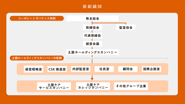 株式会社土屋がカンパニー制を導入