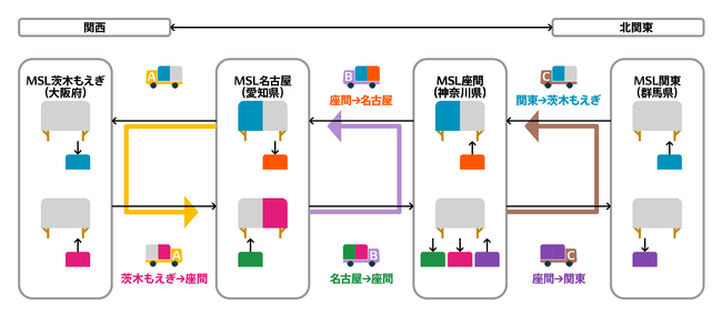 デンソーと三井倉庫ロジスティクス、幹線中継輸送サービス「SLOC」を活用した混載輸送の長期実証実験を開始
