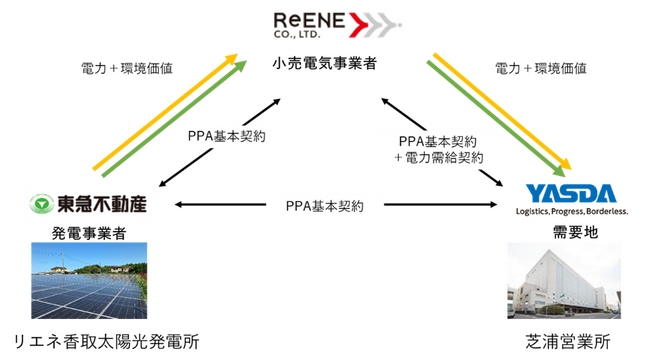 安田倉庫、初のオフサイトPPA 導入