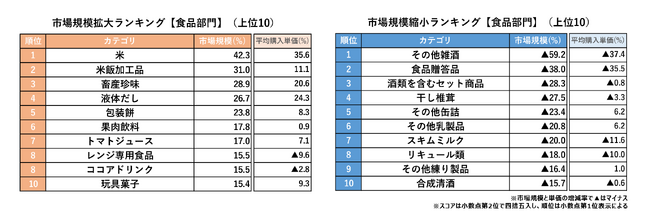 2024年下半期市場規模拡大・縮小ランキング。食品1位は「米」、令和の米騒動で前年比42％増。日用品1位は「ボディケア化粧品」、SNSで話題のダヴ クリーミースクラブがけん引し80％増／マクロミル調べ