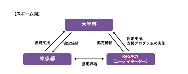 ReGACY Innovation Groupと東京都が共同で行う「大学発スタートアップ創出支援事業」に参画する大学が決定