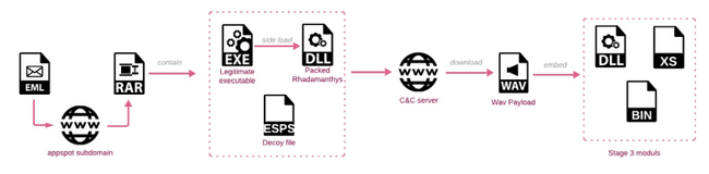 チェック・ポイント・リサーチ、AI搭載を謳うインフォスティーラー「Rhadamanthys」を使用した最新の大規模フィッシング攻撃を確認