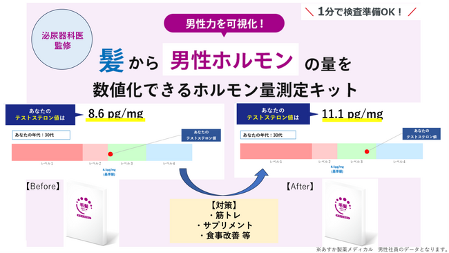 毛髪ホルモン量測定キット～テストステロン～２個セット発売のお知らせ～各検査キットのホルモン量　基準値データも開示～