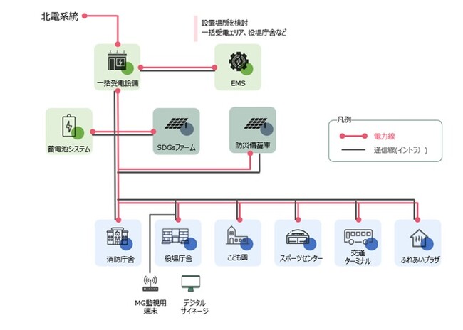 「上士幌町マイクログリッド実施設計及び設備構築業務」の優先交渉者（委託予定者）にNTTアノードエナジーが選定されました