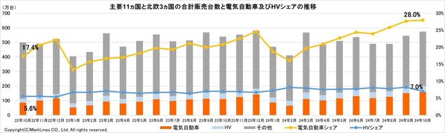 マークラインズ　電気自動車販売月報　2024年10月