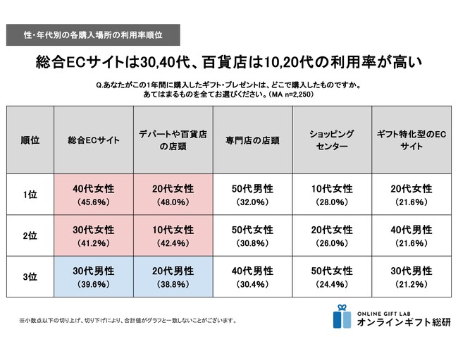 ～2024年度版ギフトの購入場所調査　利用率編～　ギフト購入場所の第1位は総合ECサイト、第2位はデパート・百貨店。総合ECサイトの利用率最多は40代女性、百貨店は20代女性