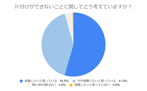 片付けられないお悩み解消！片付けに悩む方のゴミ処分や片付け意識を徹底調査