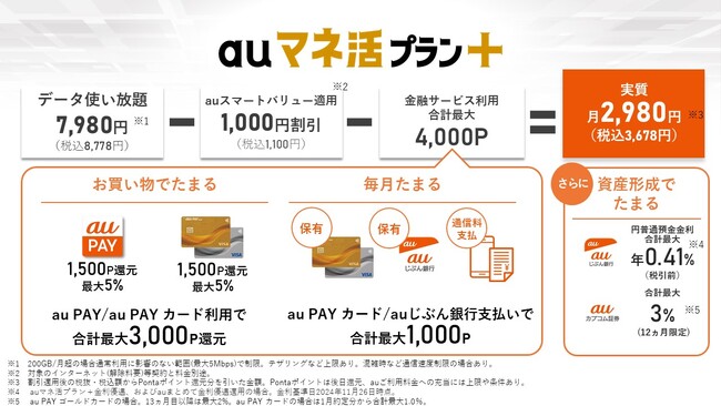 Pontaポイント還元特典を強化した「auマネ活プラン＋」を提供開始