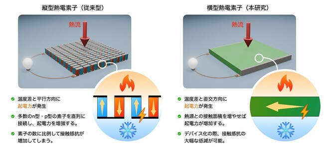 金属材料WSi2の横型熱電変換を実証 ～次世代センサ技術の進展に大きく貢献～
