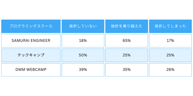 独学でのプログラミング学習挫折率は80%！プログラミングスクールは29%に｜プロリア プログラミング
