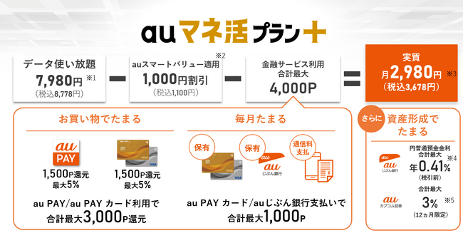 Pontaポイント還元特典を強化した「auマネ活プラン+」を提供開始