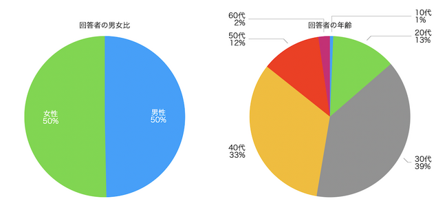 趣味を副業にすることに関する市場調査を300人にアンケート調査を実施！