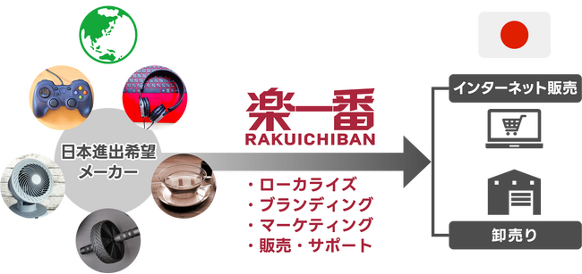 越境EC事業を展開する「楽一番」は、海外製品を日本向けにローカライズし、日本国内での流通をトータルでサポートするサービスの販売を開始。