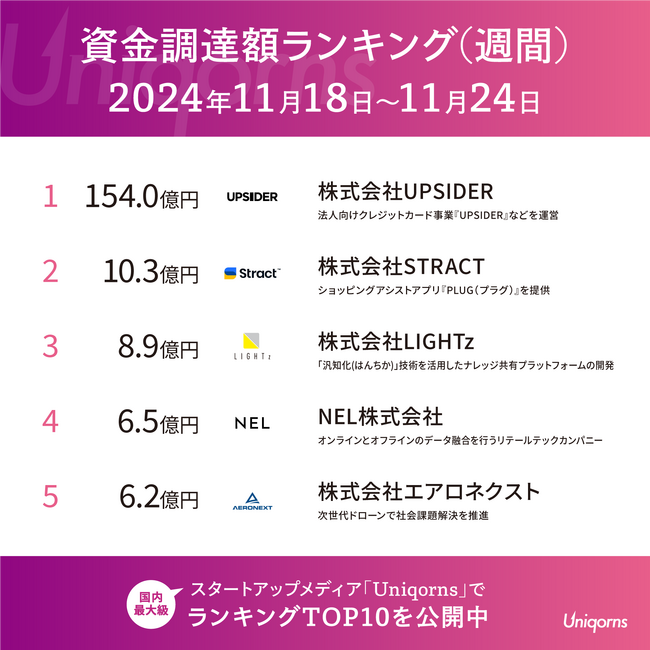 株式会社UPSIDERが154億円の大型調達！国内スタートアップ資金調達額ランキング（2024年11月18日～11月24日）