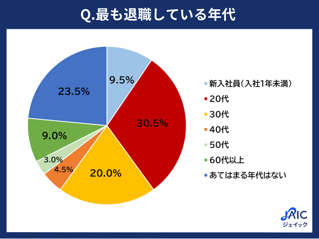 「年代別の退職状況と退職防止施策」を調査　最も退職を防ぎたい年代1位は「30代」、効果的な施策は「キャリア形成の支援」