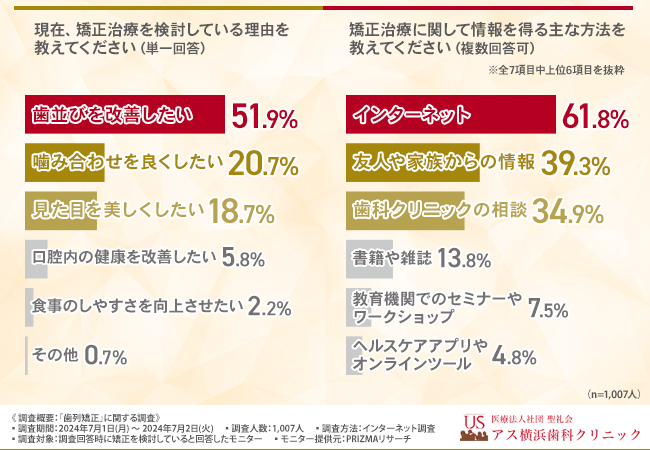 【歯列矯正に関する調査】9割以上が透明で目立たず着脱できるマウスピース矯正を魅力的と回答！気になるポイントとは
