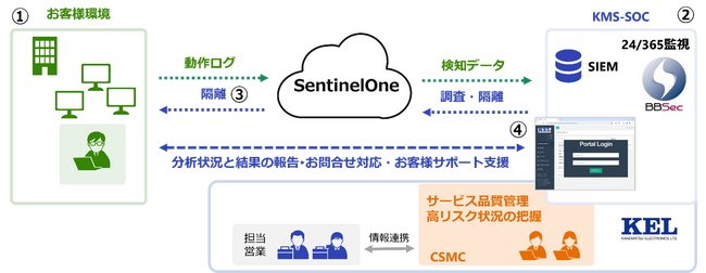KMS-SOC のサービスラインアップを拡充し、「SentinelOne」マネージドセキュリティサービスを提供開始