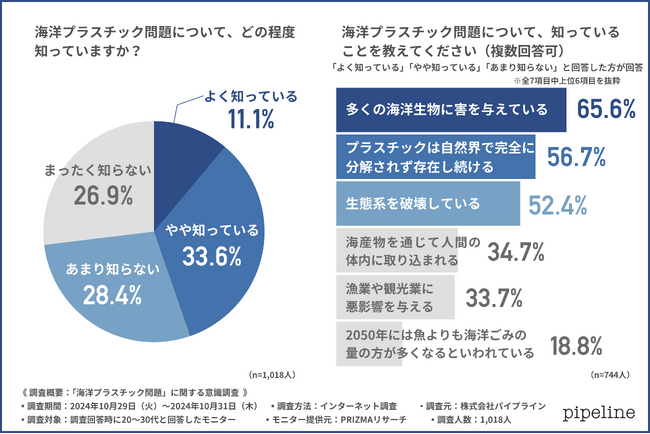 【20～30代の海洋プラスチック問題に対する意識】問題に取り組んでいる企業に良いイメージを持つ方は約6割