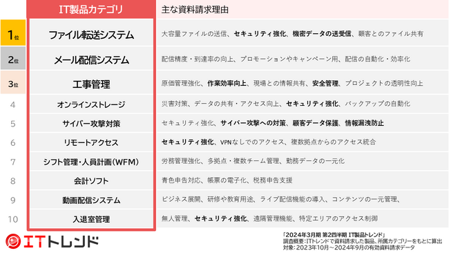 対応迫るセキュリティ対策と建設業の2024年問題関連資料請求が急増、「2024年3月期 第2四半期　IT製品トレンド」を発表
