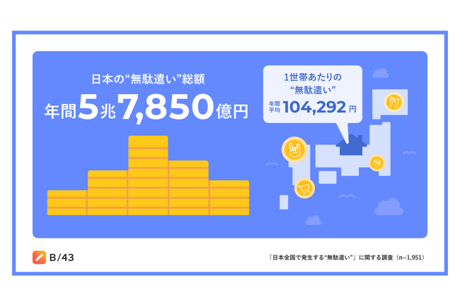 ＜日本全国で発生する“無駄遣い”に関する調査＞日本全国の“無駄遣い”は年間で推計約5.8兆円　2023年のインバウンド消費額（約5.3兆円）に匹敵