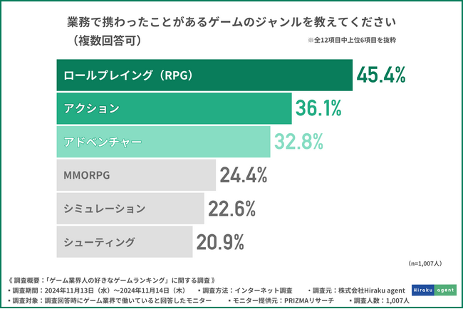【ゲーム業界人の好きなゲームランキング】人生やキャリアに影響を与えたゲーム『ポケットモンスター』『ファイナルファンタジー』…TOP1は？