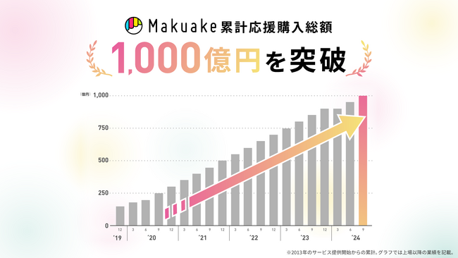 応援購入サービス「Makuake」の累計応援購入総額が1,000億円を突破 ～プロダクトから飲食店まで、幅広いジャンルのアタラシイものや体験に出会えるお買いものサイトへ～