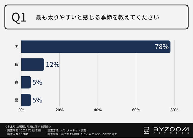 【実に8割の方が太りやすいのは
