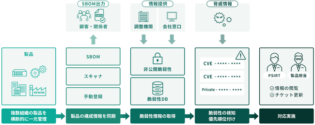 脆弱性管理ソリューション「FutureVuls」SBOM管理にも対応する製造業向け「FutureVuls PSIRT」を提供開始