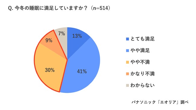 今冬の睡眠満足度を調査。「今冬の睡眠に不満」39％　冬の睡眠時のエアコン電気代を検証　“朝までつけっぱなし”の一晩の電気代は約21円～90円