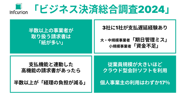 取り扱う請求書は「紙が多い」事業者が半数以上、個人・小規模事業主は「紙のみ」が最多。取引先への「支払遅延経験あり」は約3社に1社で、要因トップは「期日管理のミス」