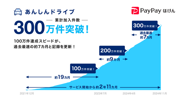 【PayPayほけん】PayPayアプリから加入できる、借りた車での運転中の事故を補償する「あんしんドライブ」の累計加入件数が300万件を突破