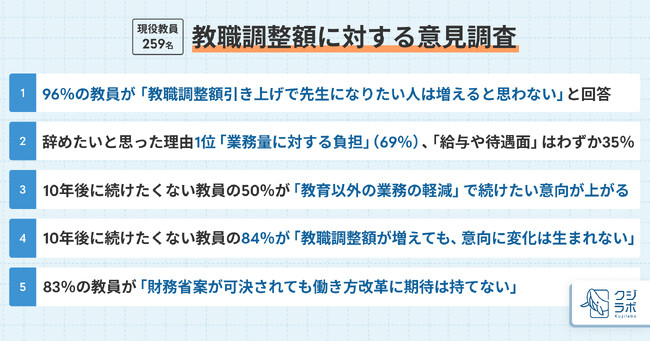 教職調整額引き上げ案に対する定量調査　96％教員「調整額引き上げで先生になりたい人は増えない」