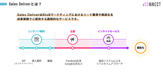 アイコネクト、BtoBマーケティングにおける成果報酬型営業支援サービス「Sales Deliver」を提供開始