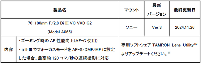 「70-180mm F/2.8 Di III VC VXD G2 (Model A065)」ファームウェアアップデートのお知らせ(2024年11月26日ダウンロード開始)