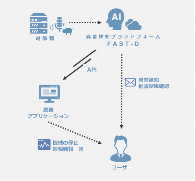 Hmcomm、成田国際空港と音による設備異常検知の実証実験を開始