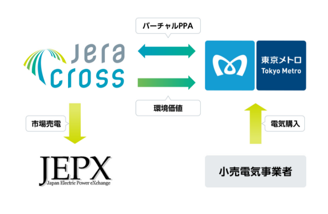 東京メトロとJERAグループはゼロエミッション化に向け、太陽光バーチャルPPAを締結