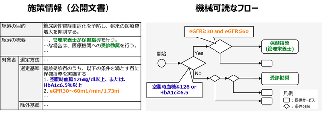 社会課題解決に向けて自治体施策の効果を最大化する「Policy Twin」技術を開発