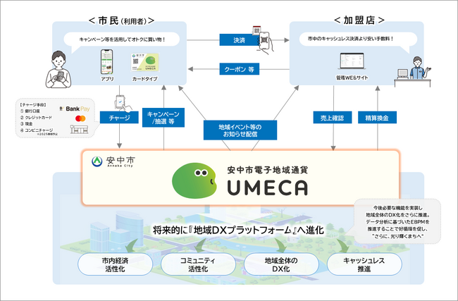 群馬県安中市における電子地域通貨事業の開始について2024年12月2日より「UMECA」が利用開始となります！