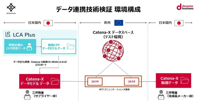三井物産/LCA PlusがNTTコミュニケーションズとの共同検証でCatena-Xデータスペースとのデータ連携に向けた接続検証を完了