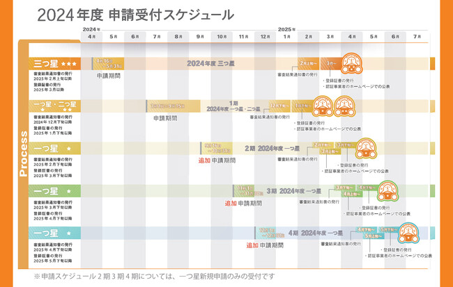 「国土交通省創設　働きやすい職場認証制度」ドライバーが安心して働ける職場の目印　2024年度一つ星新規の申請受付期間を追加拡大中！