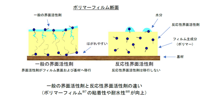 環境にやさしい反応性界面活性剤で持続可能な社会へ貢献！　　　「アクアロン」シリーズの製品ラインアップを拡充